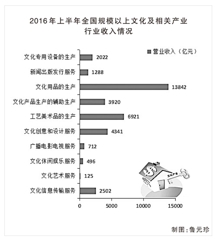 2016年中国文创行业发展现状分析 工艺美术品市场洞察